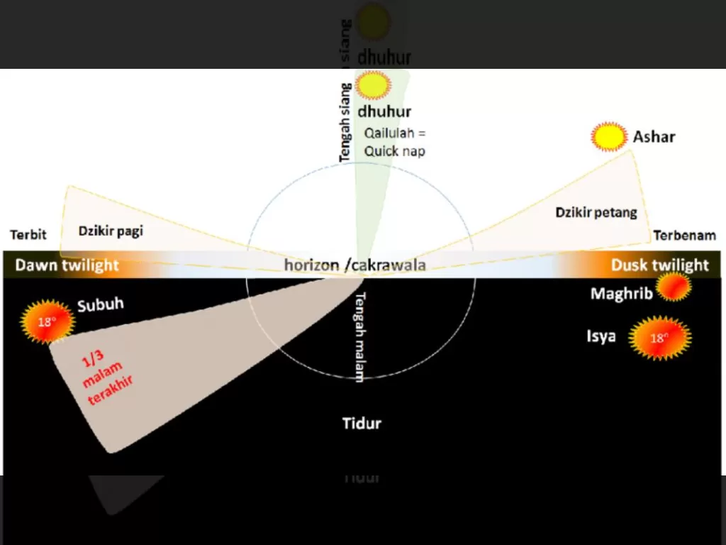 Jadwal Sholat Desember 2025: Subuh Makin Pagi di Jakarta-Makassar, Siap Sambut Rajab 1447!